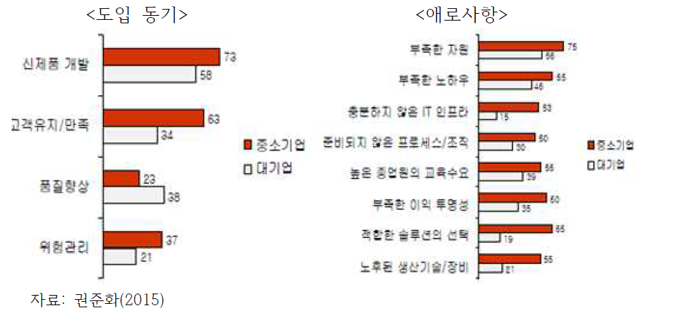 독일 기업들의 Industry 4.0의 도입 동기 및 애로사항