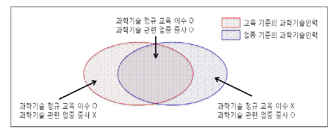 과학기술인력의 범주 (출처 : 캔버라 지침서 (1995))