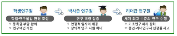 경력단계별 맞춤형 지원 (출처 : 제3차 과학기술기본계획(′13~′17))