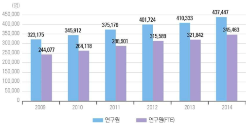 우리나라 연구원 수 추이