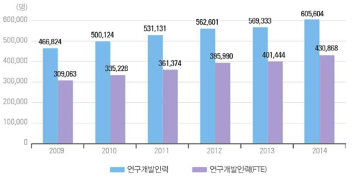 우리나라 연구개발인력 수 추이