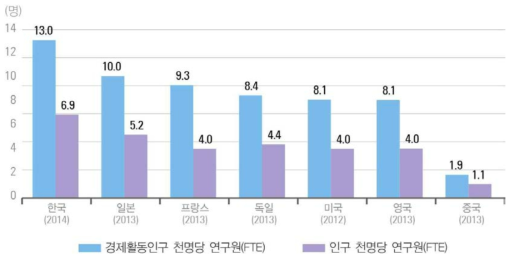 주요국 인구 및 경제활동인구 천명당 연구원 수 (FTE 기준)