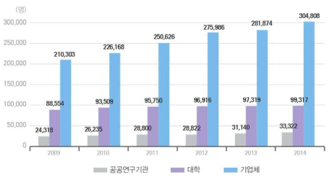 우리나라 주체별 연구원 수 추이