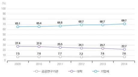 우리나라 주체별 연구원 수 비중 추이