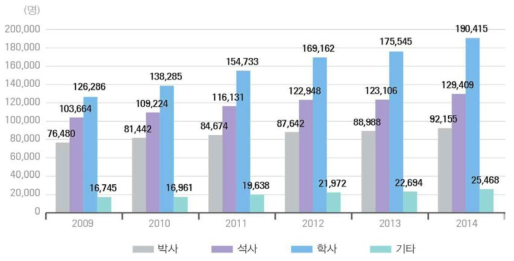 우리나라 학위별 연구원 수 추이