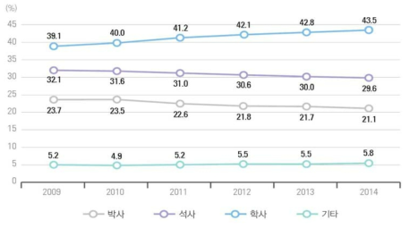 우리나라 학위별 연구원 수 비중 추이