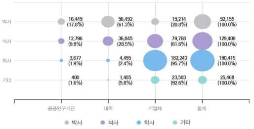 우리나라 주체별 학위별 연구원 분포 (2014년)