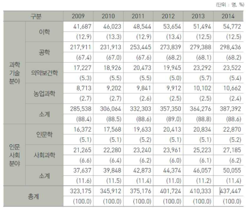 우리나라 전공별 연구원 추이