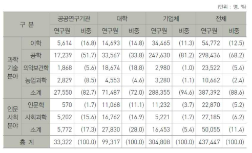 우리나라 전공별 연구원 현황 (2014년)