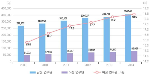 우리나라 여성 연구원 수 추이