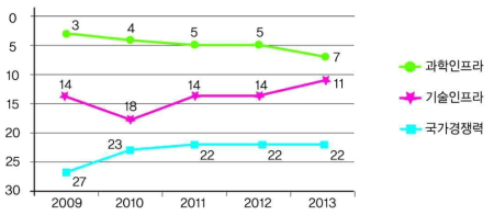 분야별 국가 순위 추세 (출처 : World Competitiveness Yearbook 2013)