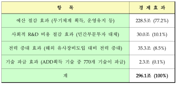 국방 R&D 투자의 미시경제효과