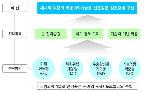 국방 과학기술 비전