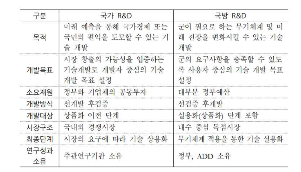 국가 R&D와 국방 R&D의 특성 비교 (출처 : 과학기술정책연구원 연구보고서, 국방 연구개발 실태 및 개선방안 - 타 분야 국가연구개발사업과의 비교를 중심으로, 2015.12 / 국회예산정책처 연구용역)