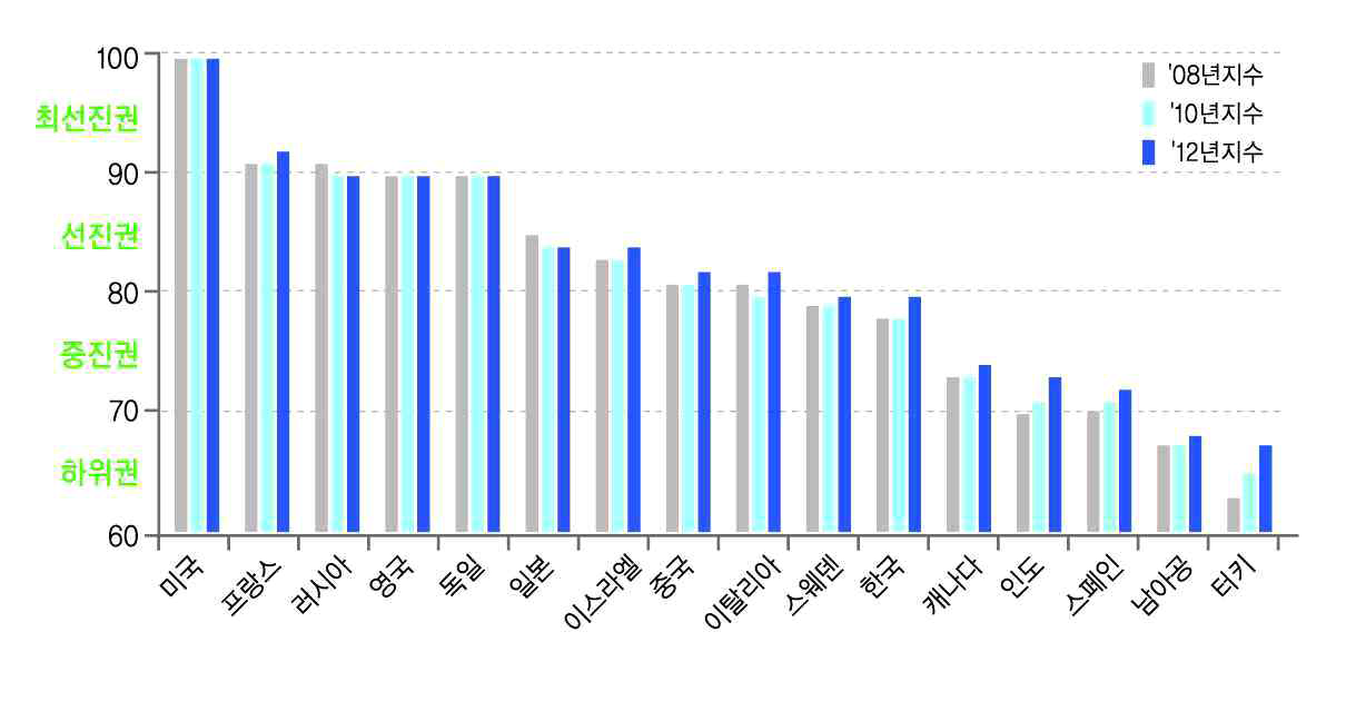 국가별 국방과학기술 수준 변화 (출처 : 국가별 국방과학기술수준조사서, 2012 / 국방기술품질원)