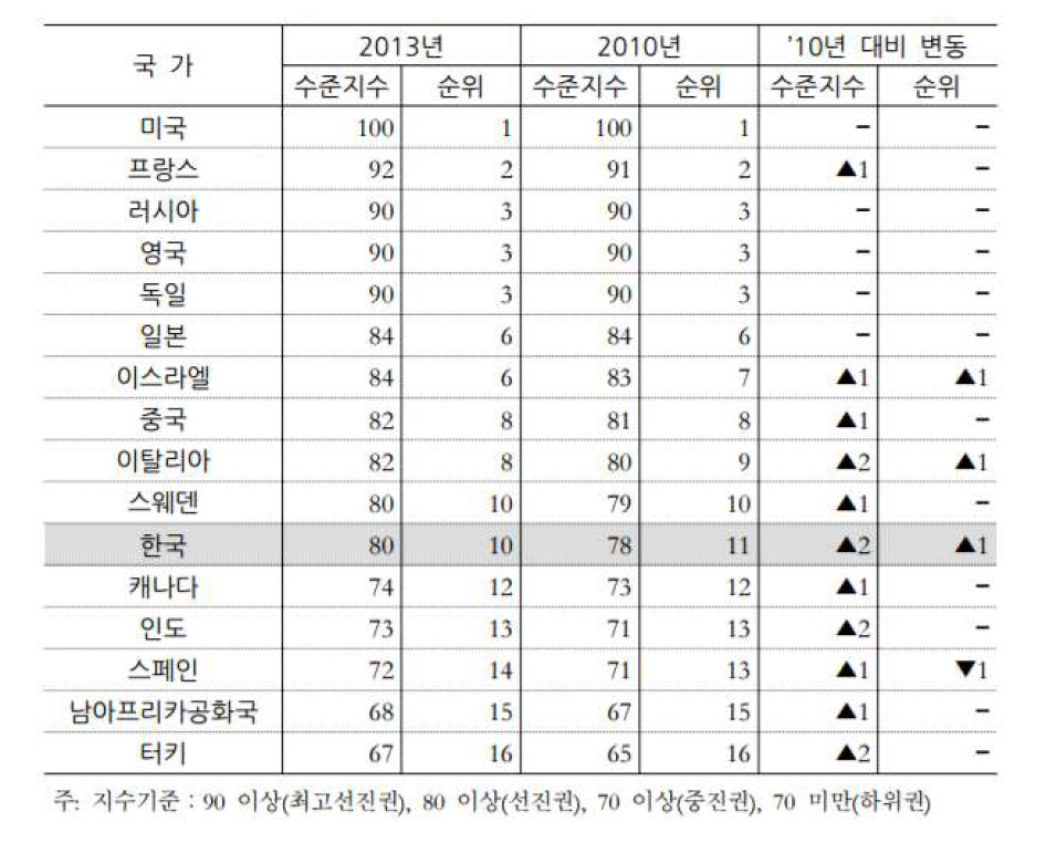 국가별 국방과학기술 수준 및 순위 (출처 : 2013 국방과학기술조사․분석, 2014 / 국방기술품질원)