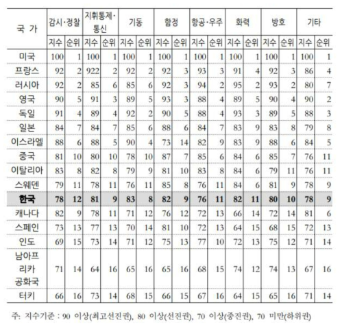 8대 무기체계 분야별 국방과학기술 순위 (출처 : 2013 국방과학기술조사․분석, 2014 / 국방기술품질원)