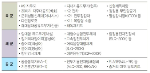 각 군별 전력화 주요 무기체계 (출처 : 국방과학연구소 45년 연구개발 투자효과, 2015.9 / 국방과학연구소)