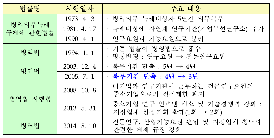 전문연구요원제도 연혁