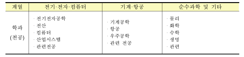 일반대학 지정학과(전공) 목록