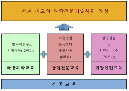 과학전문기술사관 교육훈련구성