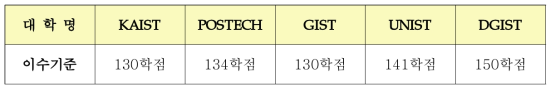 과학기술특성화대학별 졸업이수학점 현황