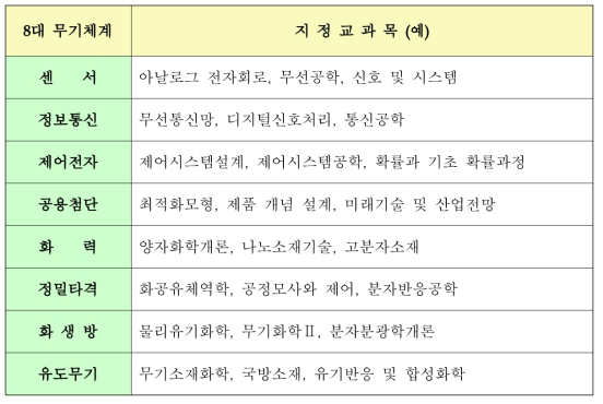 국방과학연구소(ADD) 지정 국방과학기술 지정교과목