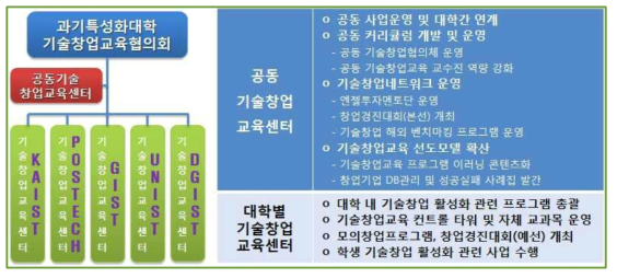 과학기술특성화대학 공동·대학별 기술창업교육센터 구성도