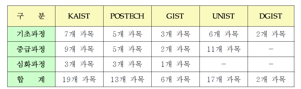 대학별 창업관련 교과목 개설 및 운영 현황