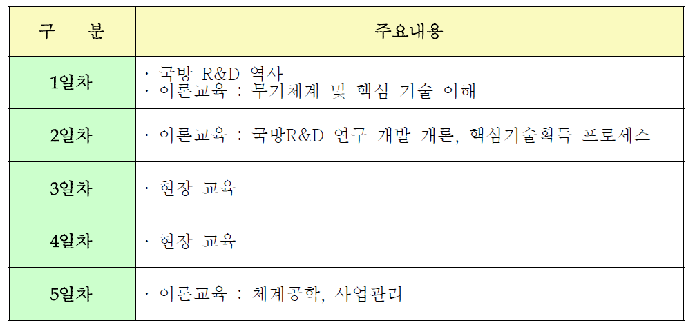 국방과학연구소 현장인턴 교육훈련 1년차 기초과정 (예)