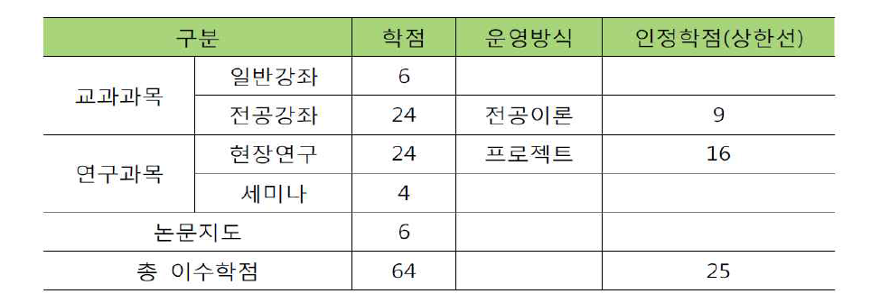 과학기술연합대학교 학점인정 기준(안)