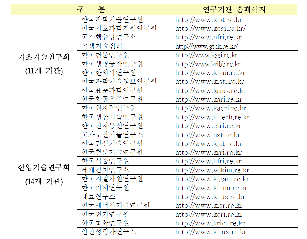 국가기술연구회 소관 정부출연 연구기관