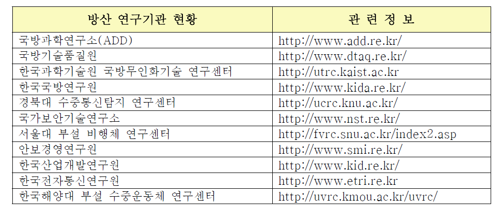 방산 연구기관 현황