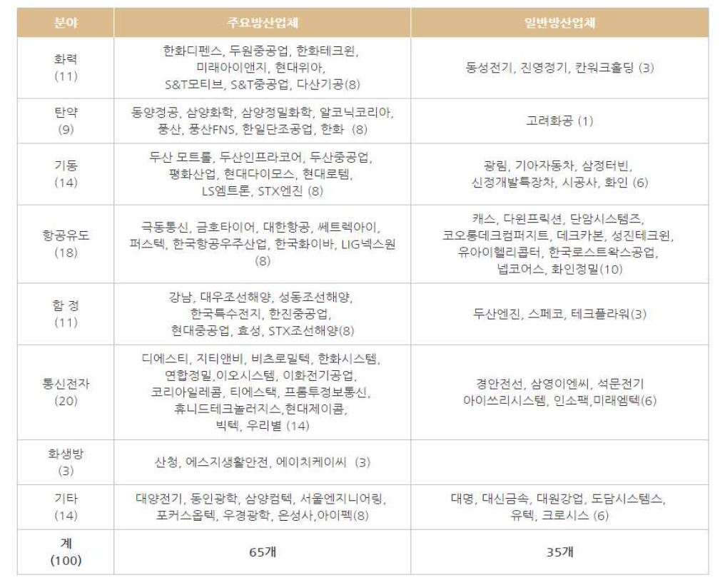 방위산업체 현황