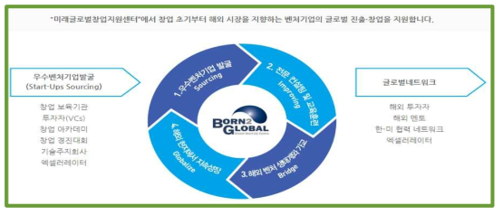 본투글로벌센터 (http://www.born2global.com/)