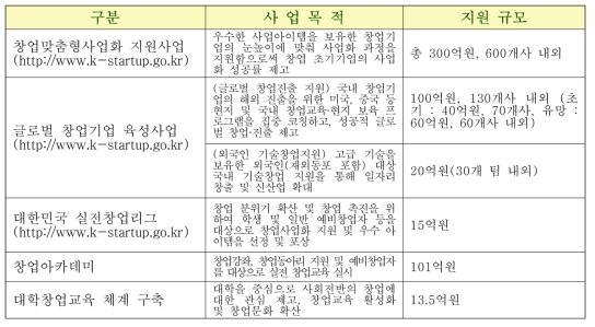 K-Startup 창업지원 프로그램