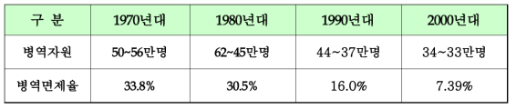 연대별 병역자원 및 병역면제율 현황