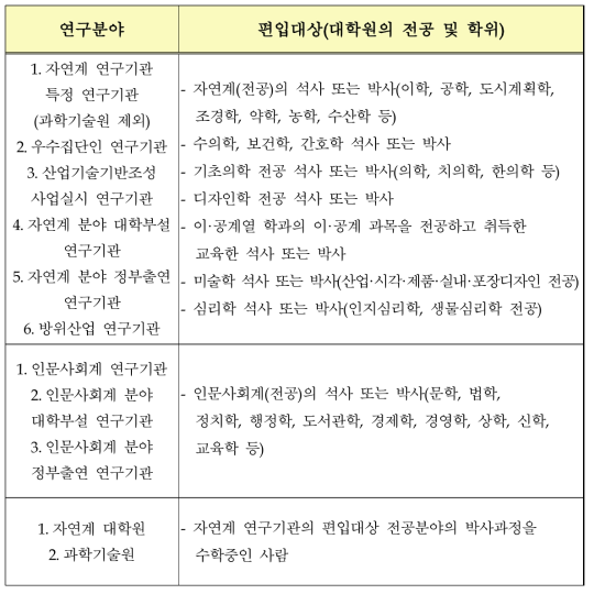 전문연구요원 편입 기준