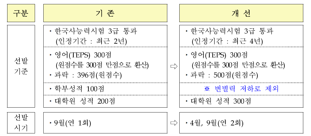 전문연구요원제도 선발관련 개선