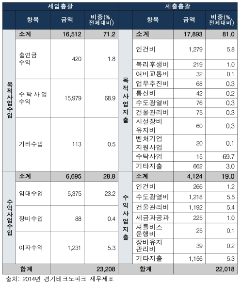 경기테크노파크 수입·지출 현황 (단위: 백만 원)