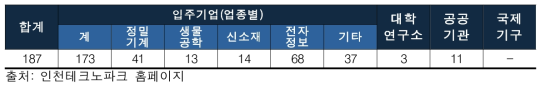 인천테크노파크 입주기업 현황(2014년)