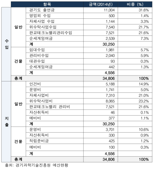 경기과학기술진흥원 수입·지출 현황 (단위: 백만 원)