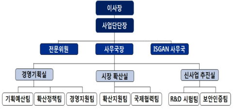 제주 스마트그리드 실증사업단 조직도(출처: 한국스마트그리드사업단 홈페이지)