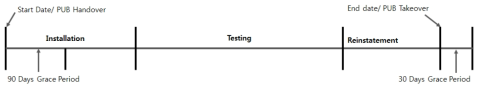 프로젝트 단계별 타임라인 츨처: Testbedding Information for Industry Partners