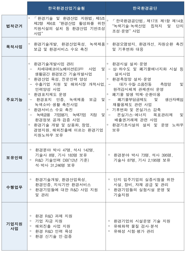 한국환경산업기술원과 한국환경공단의 비교