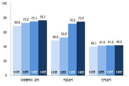 합병증 검사율 추이 [자료원]국민건강보험공단, 당뇨병 적정성 평가,(단위:%)