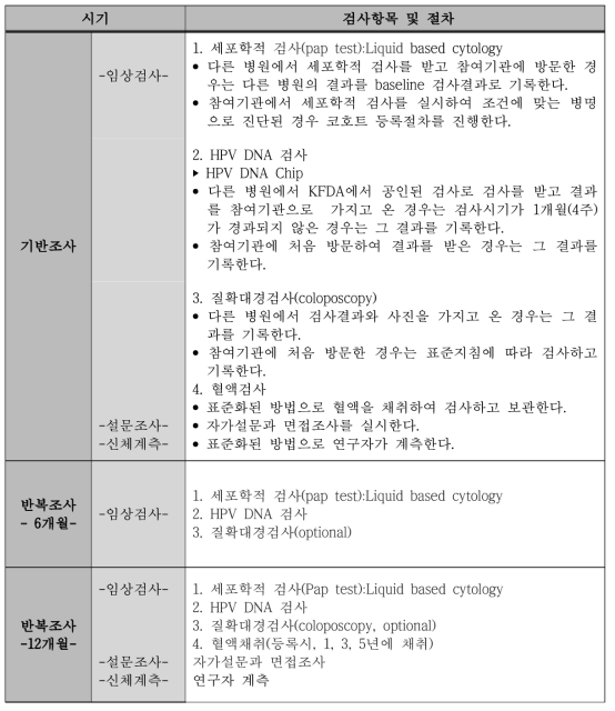 코호트 기간별 검사항목