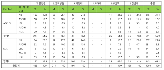 Pap 변화 양상의 상세 내용 (총 1004명)