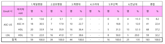 Pap progression을 보일 때, Pap 상세 결과 (총 183명)