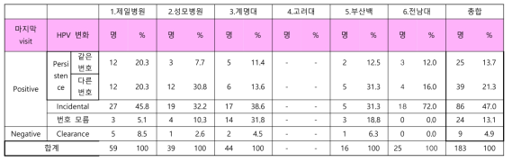 Pap progression을 보일 때, HPV 결과 분류 (총 183명)